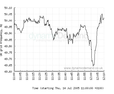 Uk Frequency Chart